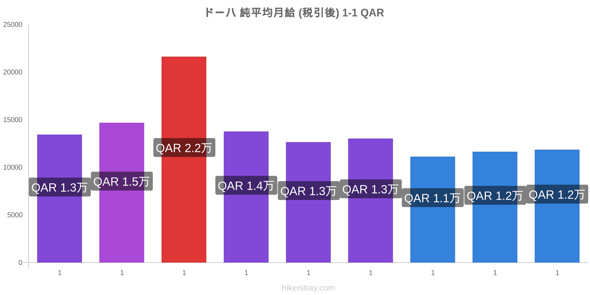 ドーハ の価格 10 月 レストラン 食べ物や飲み物 輸送 燃料 アパート ホテル スーパー マーケット 衣料品 通貨での価格します