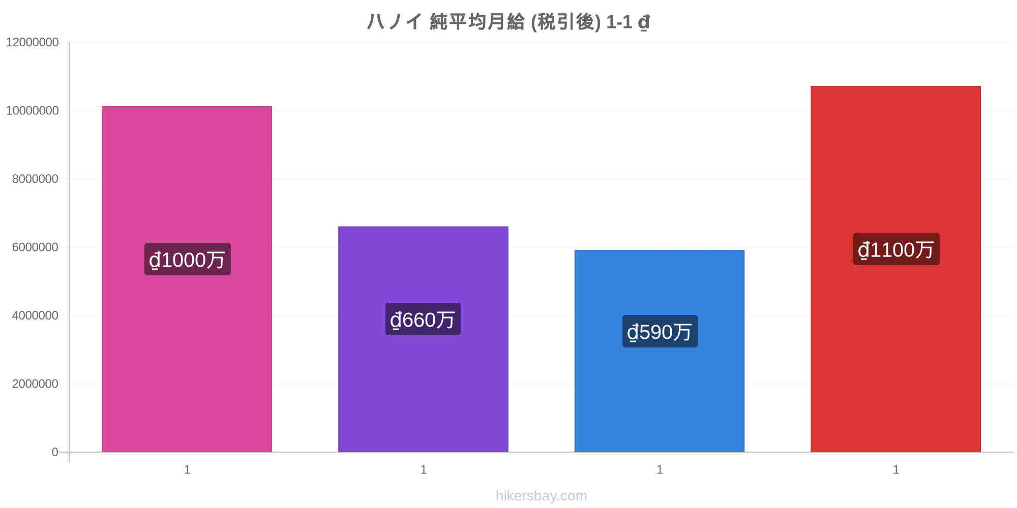 ハノイ の価格 3月 21 レストラン 食べ物や飲み物 輸送 燃料 アパート ホテル スーパー マーケット 衣料品 通貨での価格します