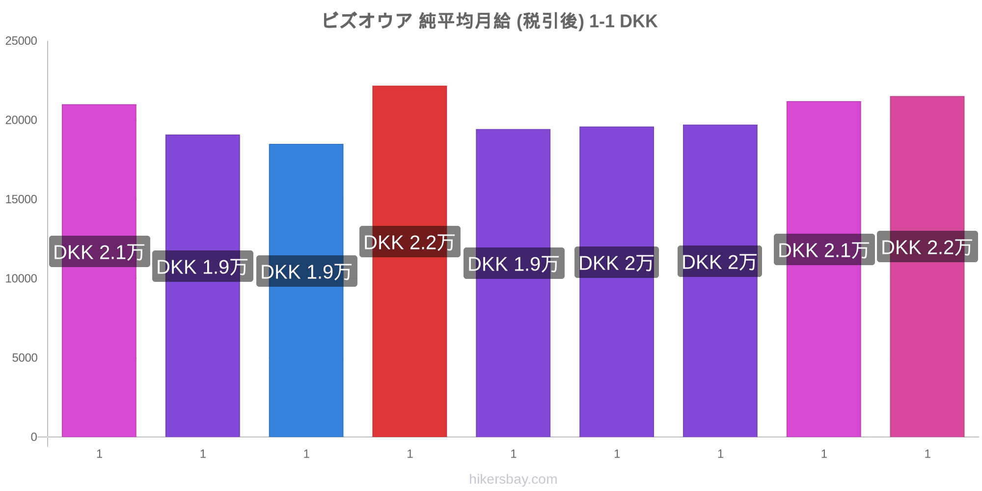 ビズオウア の価格 4 月 21 レストラン 食べ物や飲み物 輸送 燃料 アパート ホテル スーパー マーケット 衣料品 通貨での価格します