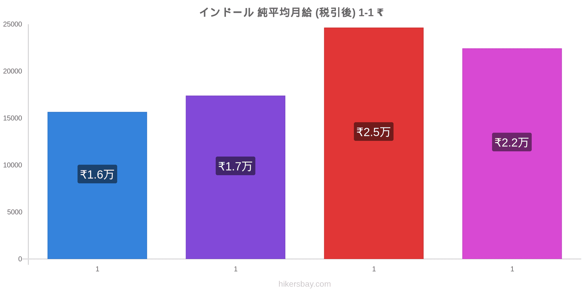 インドール の価格 3月 21 レストラン 食べ物や飲み物 輸送 燃料 アパート ホテル スーパー マーケット 衣料品 通貨での価格します