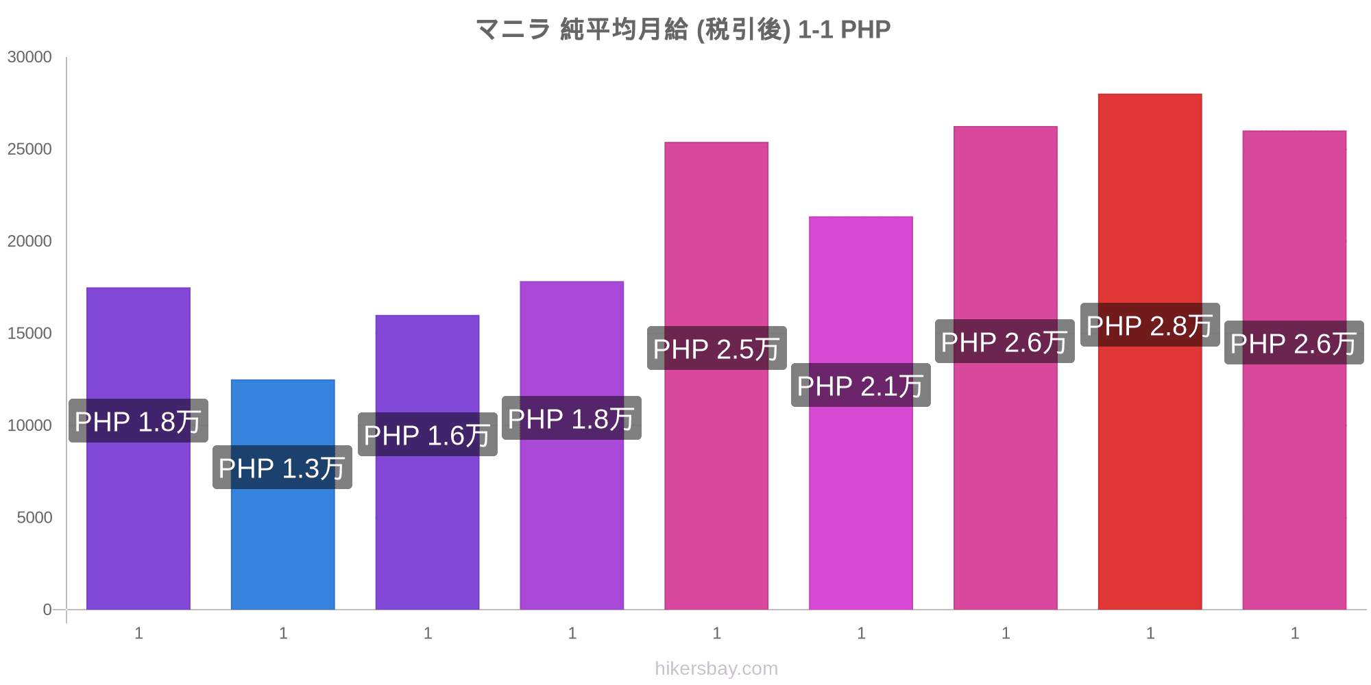 マニラ の価格 3月 21 レストラン 食べ物や飲み物 輸送 燃料 アパート ホテル スーパー マーケット 衣料品 通貨での価格します