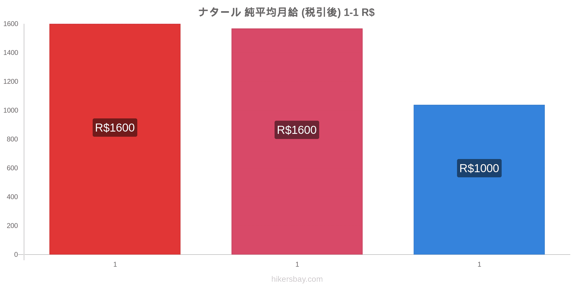 ナタール の価格 9 月 レストラン 食べ物や飲み物 輸送 燃料 アパート ホテル スーパー マーケット 衣料品 通貨での価格します