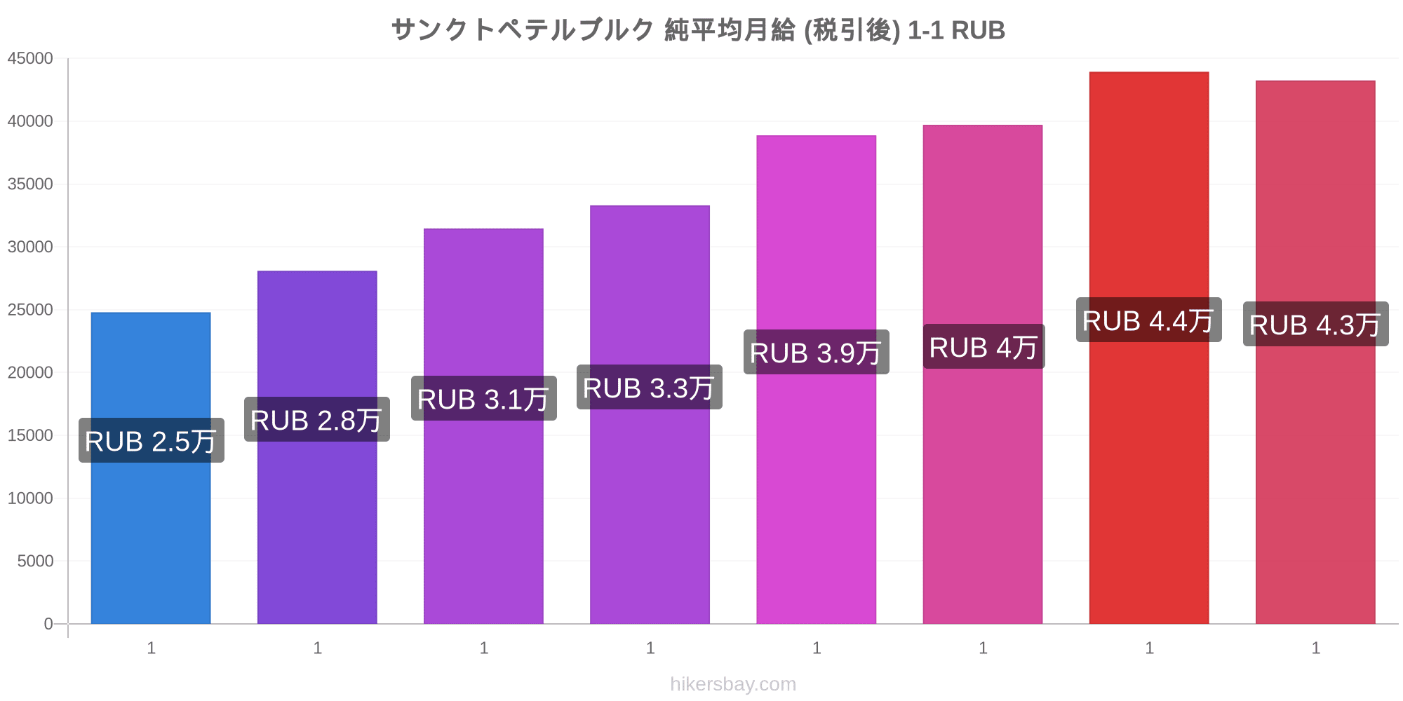 サンクトペテルブルク の価格 3月 21 レストラン 食べ物や飲み物 輸送 燃料 アパート ホテル スーパー マーケット 衣料品 通貨での価格します