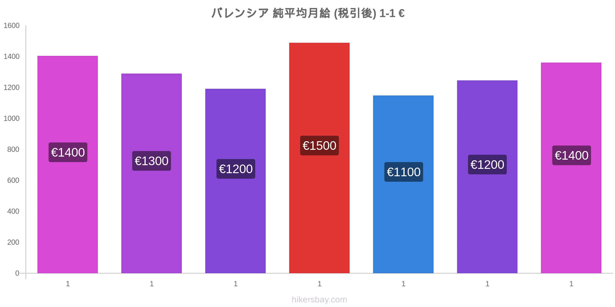 バレンシア の価格 3月 21 レストラン 食べ物や飲み物 輸送 燃料 アパート ホテル スーパー マーケット 衣料品 通貨での価格します