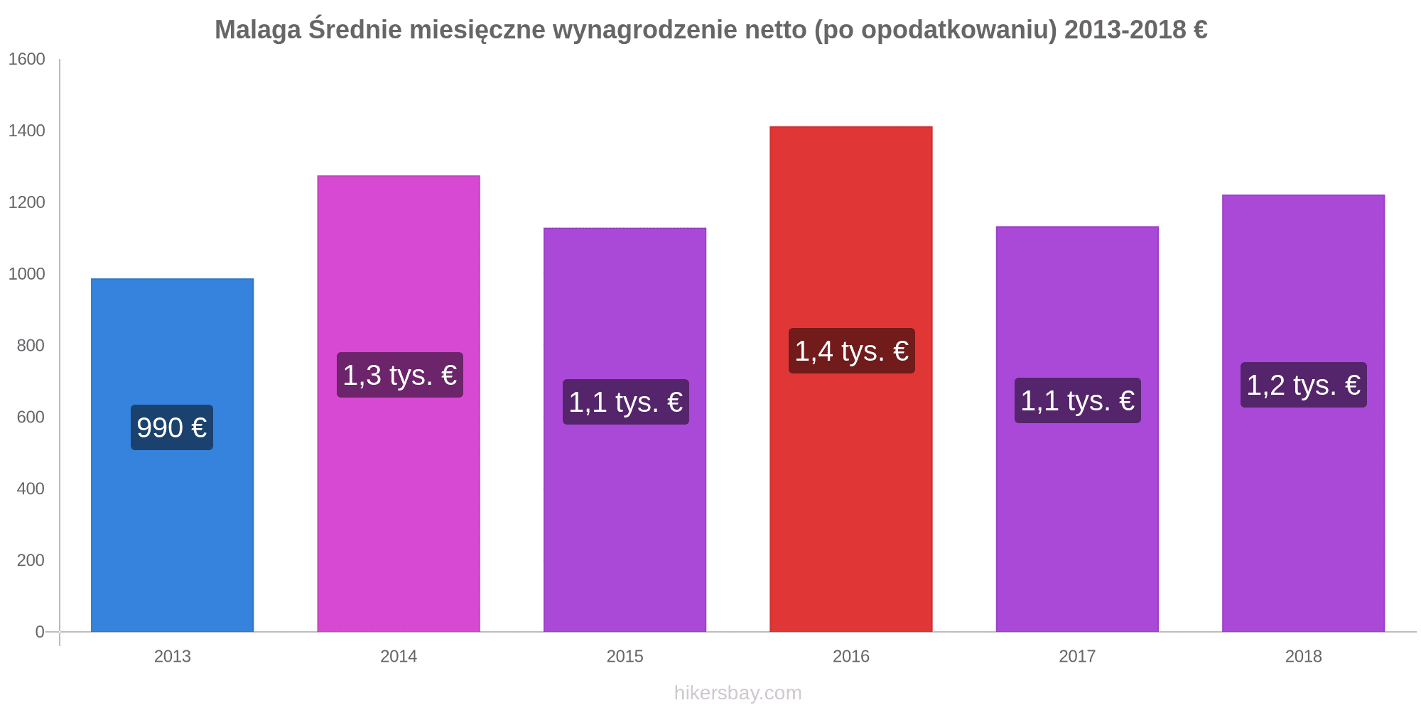 Ceny W Maladze Kwiecien 2021 Ceny W Restauracjach Koszt Zywnosci Napojow Transportu Paliwa Apartamentow Hoteli Artykulow Spozywczch Odziezy Waluta