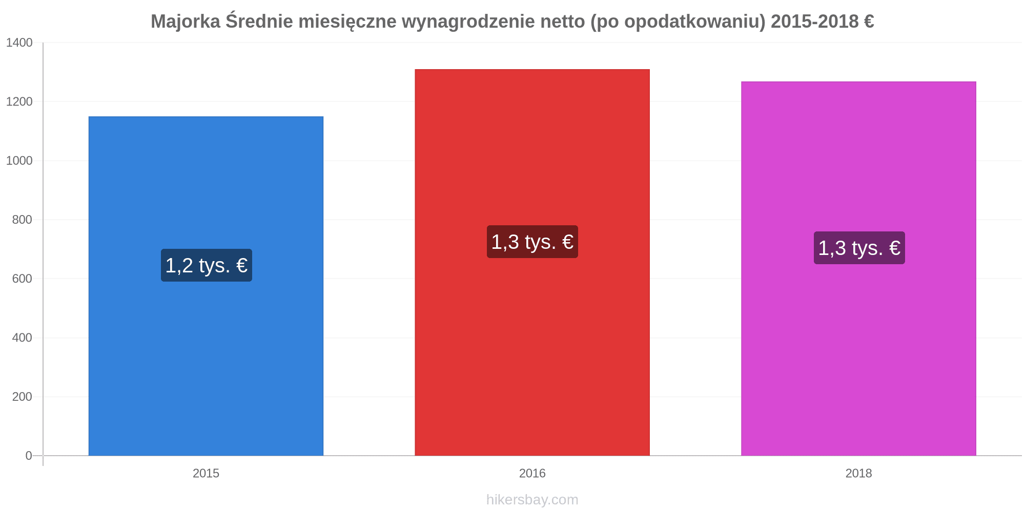 Ceny W Majorce Kwiecien 2021 Ceny W Restauracjach Koszt Zywnosci Napojow Transportu Paliwa Apartamentow Hoteli Artykulow Spozywczch Odziezy Waluta