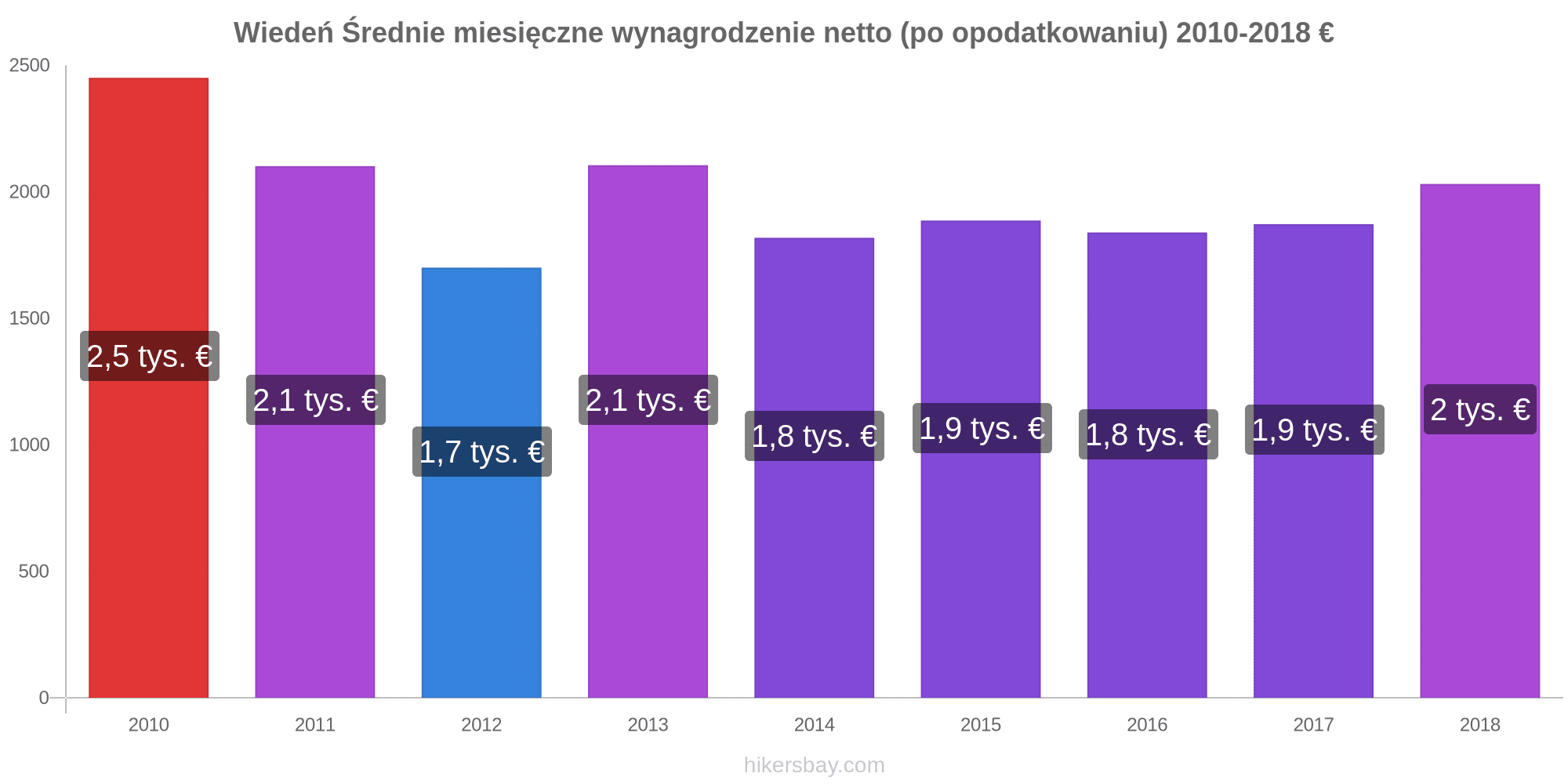 Ceny W Wiedniu Kwiecien 2021 Ceny W Restauracjach Koszt Zywnosci Napojow Transportu Paliwa Apartamentow Hoteli Artykulow Spozywczch Odziezy Waluta