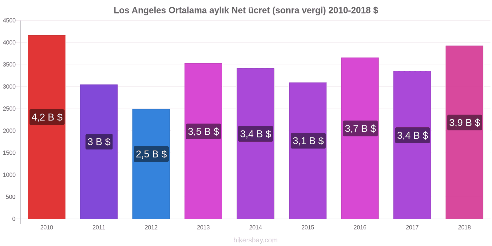 Los Angeles Fiyatları Nisan 2021 restoranlar, yiyecek ve içecek, ulaşım