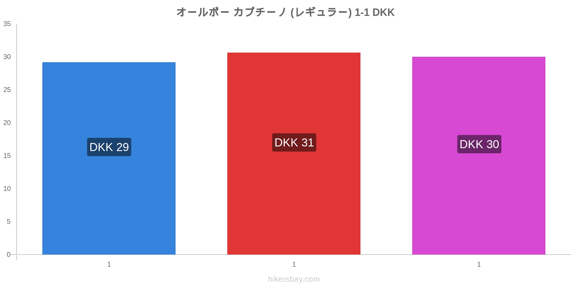 オールボー の価格 3月 21 レストラン 食べ物や飲み物 輸送 燃料 アパート ホテル スーパー マーケット 衣料品 通貨での価格します