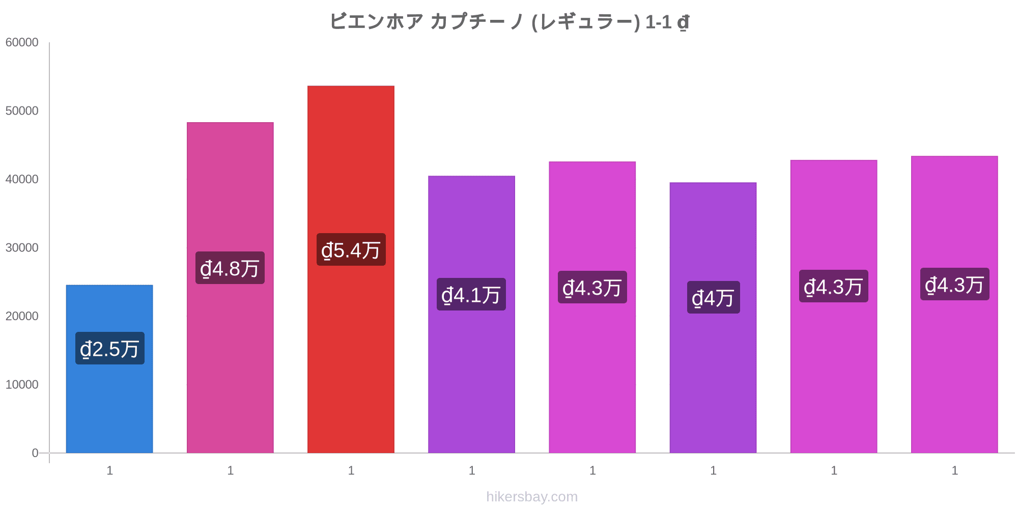 ビエンホア の価格 3月 21 レストラン 食べ物や飲み物 輸送 燃料 アパート ホテル スーパー マーケット 衣料品 通貨での価格します