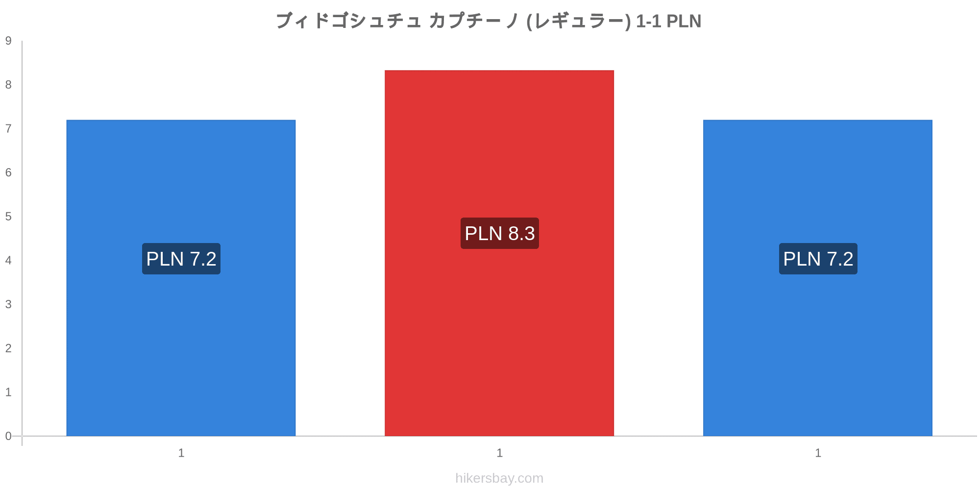 ブィドゴシュチュ の価格 3月 21 レストラン 食べ物や飲み物 輸送 燃料 アパート ホテル スーパー マーケット 衣料品 通貨での価格します