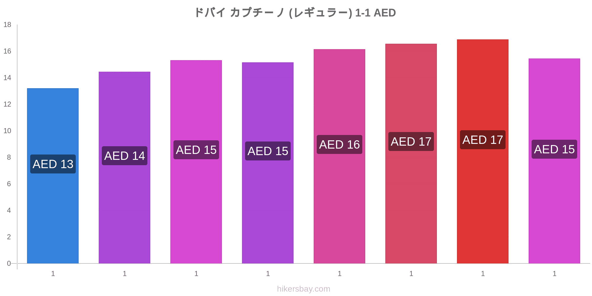 ドバイ の価格 6 月 2020 レストラン 食べ物や飲み物 輸送 燃料