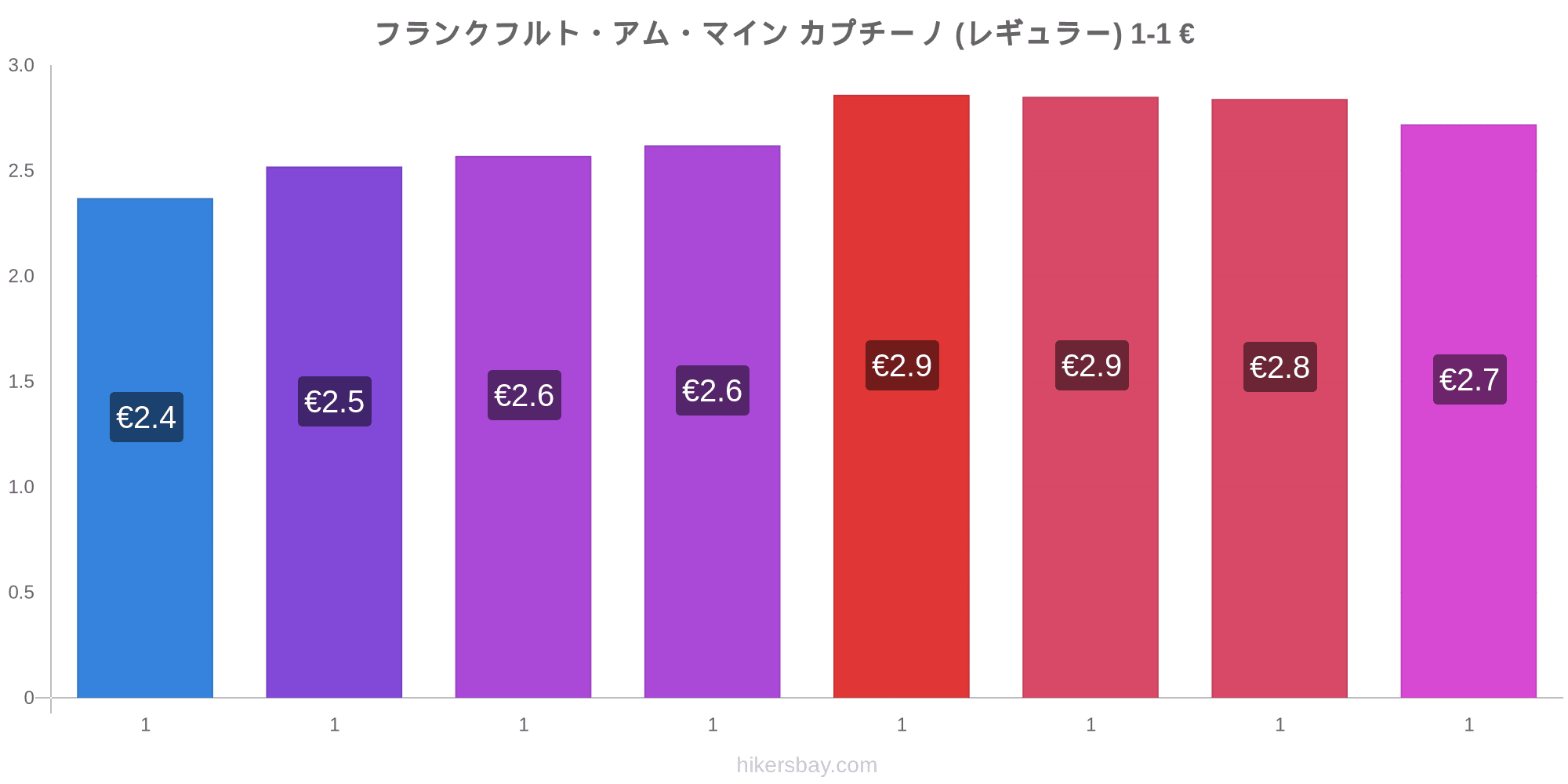 フランクフルト アム マイン の価格 5月 21 レストラン 食べ物や飲み物 輸送 燃料 アパート ホテル スーパー マーケット 衣料品 通貨での価格します