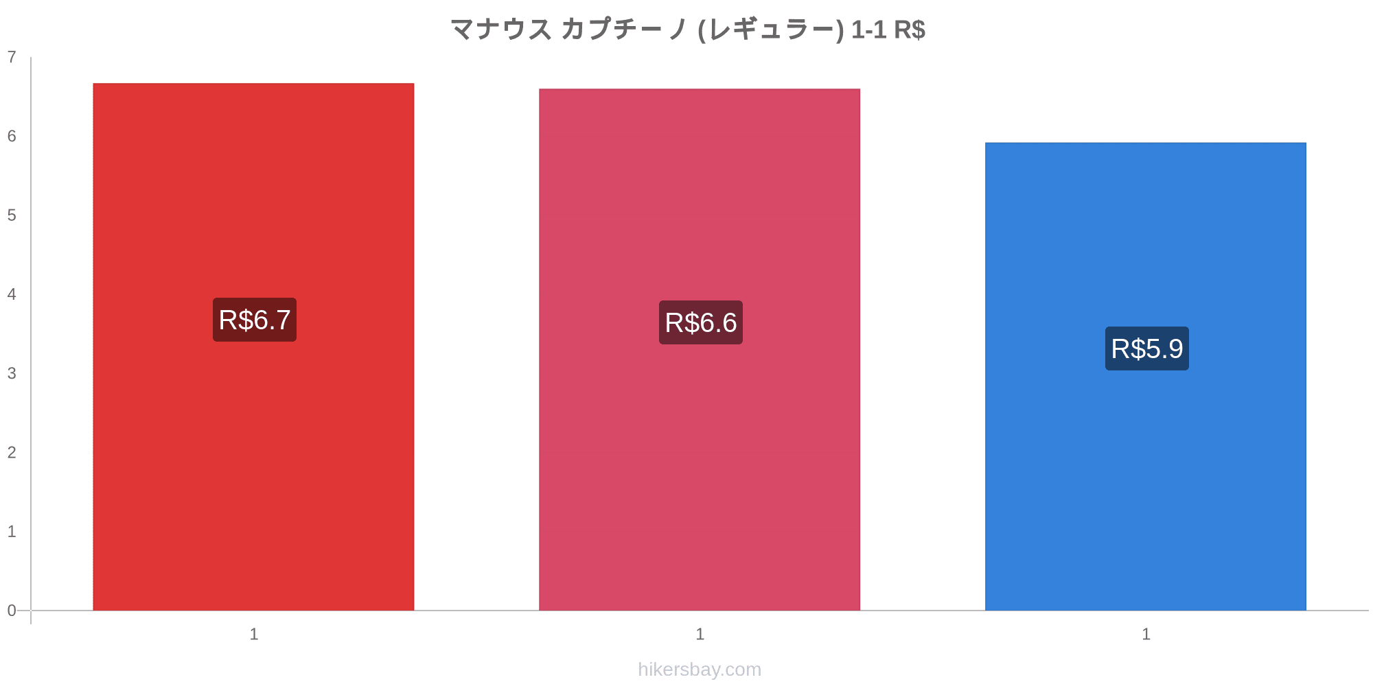 マナウス の価格 4 月 21 レストラン 食べ物や飲み物 輸送 燃料 アパート ホテル スーパー マーケット 衣料品 通貨での価格します