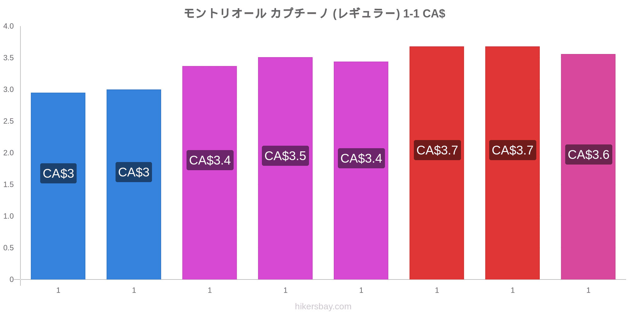 モントリオール の価格 3月 21 レストラン 食べ物や飲み物 輸送 燃料 アパート ホテル スーパー マーケット 衣料品 通貨での価格します