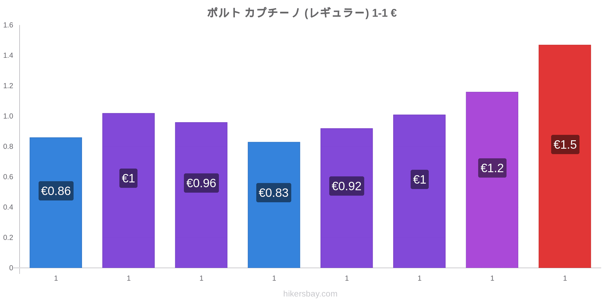 ポルト の価格 3月 21 レストラン 食べ物や飲み物 輸送 燃料 アパート ホテル スーパー マーケット 衣料品 通貨での価格します