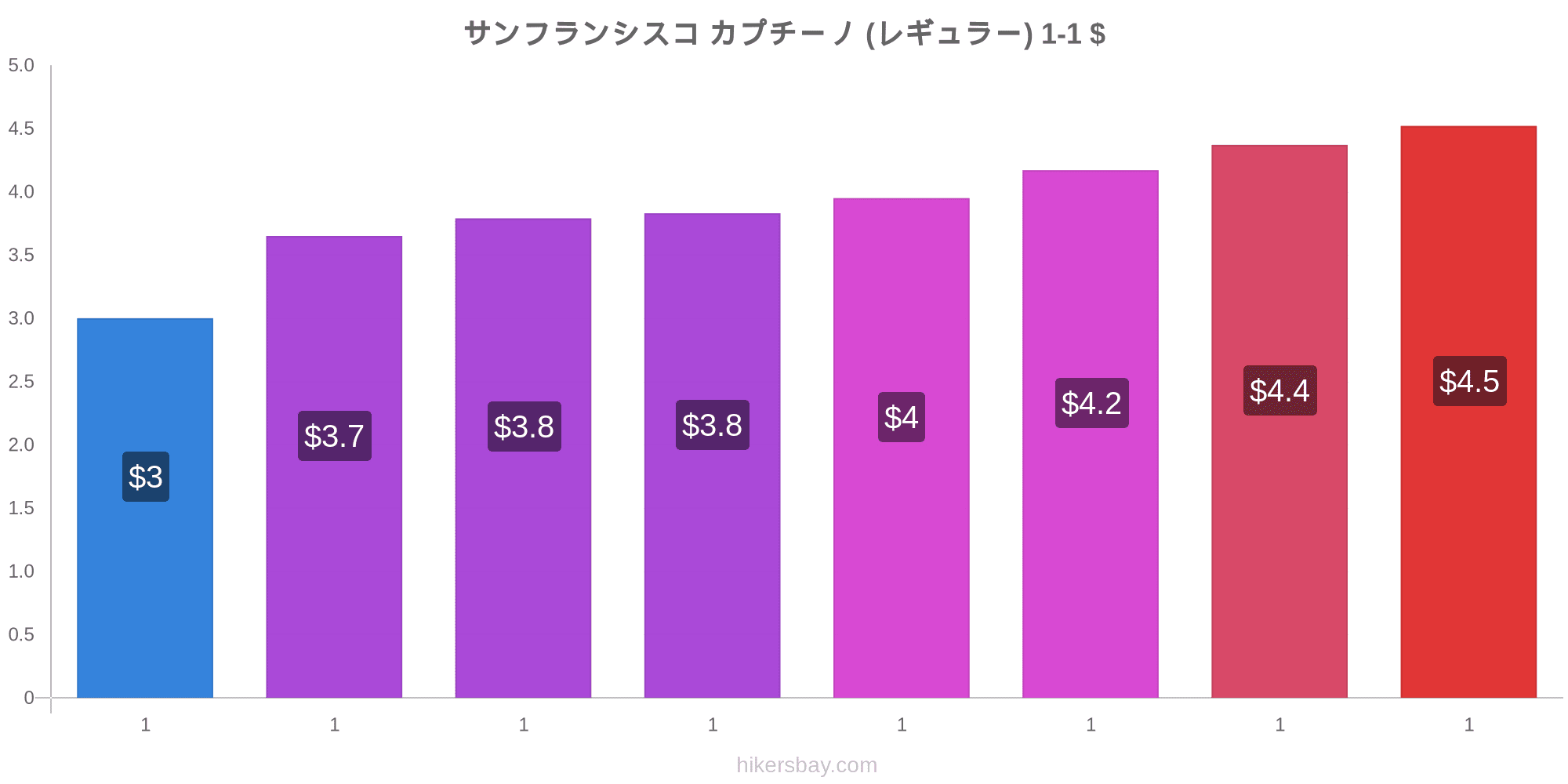 サンフランシスコ の価格 1 月 21 レストラン 食べ物や飲み物 輸送 燃料 アパート ホテル スーパー マーケット 衣料品 通貨での価格します