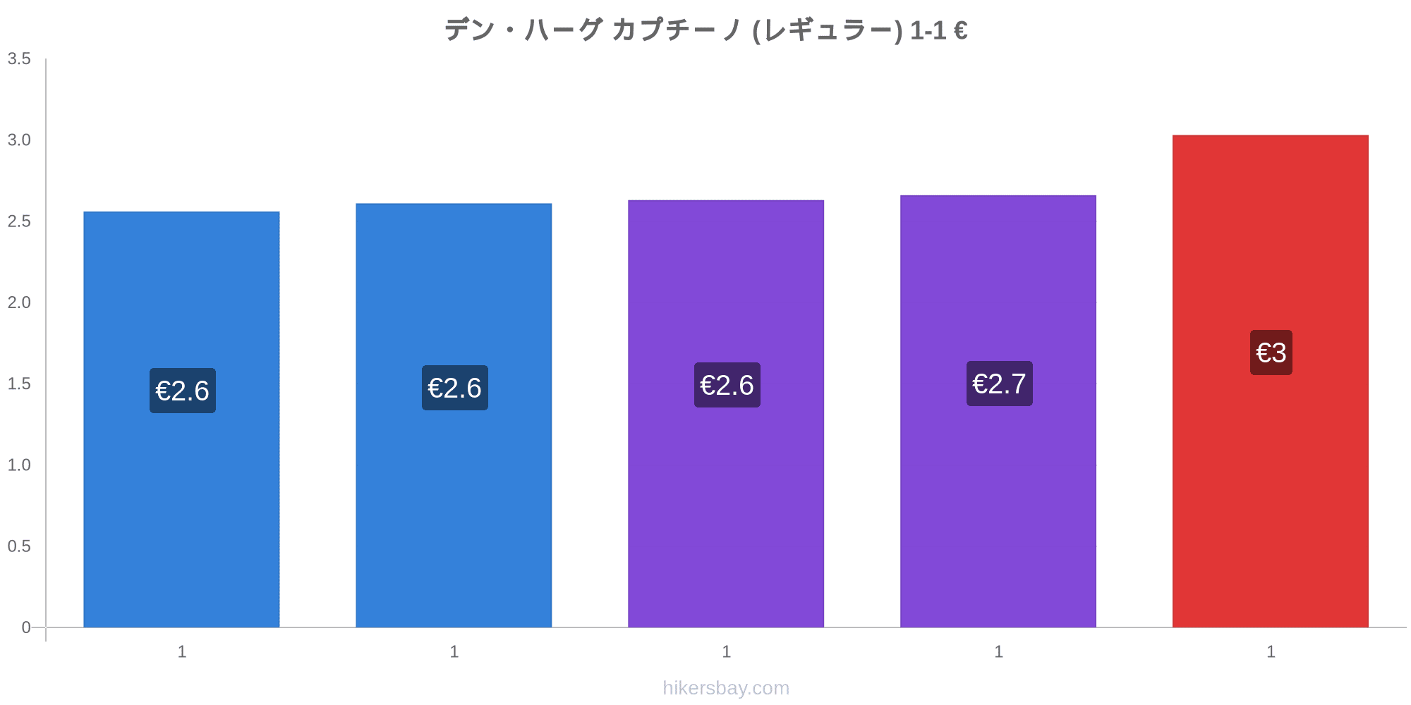 デン ハーグ の価格 8 月 レストラン 食べ物や飲み物 輸送 燃料 アパート ホテル スーパー マーケット 衣料品 通貨での価格します