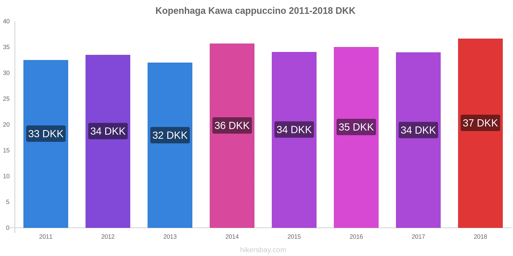 Ceny W Kopenhadze Kwiecien 2021 Ceny W Restauracjach Koszt Zywnosci Napojow Transportu Paliwa Apartamentow Hoteli Artykulow Spozywczch Odziezy Waluta