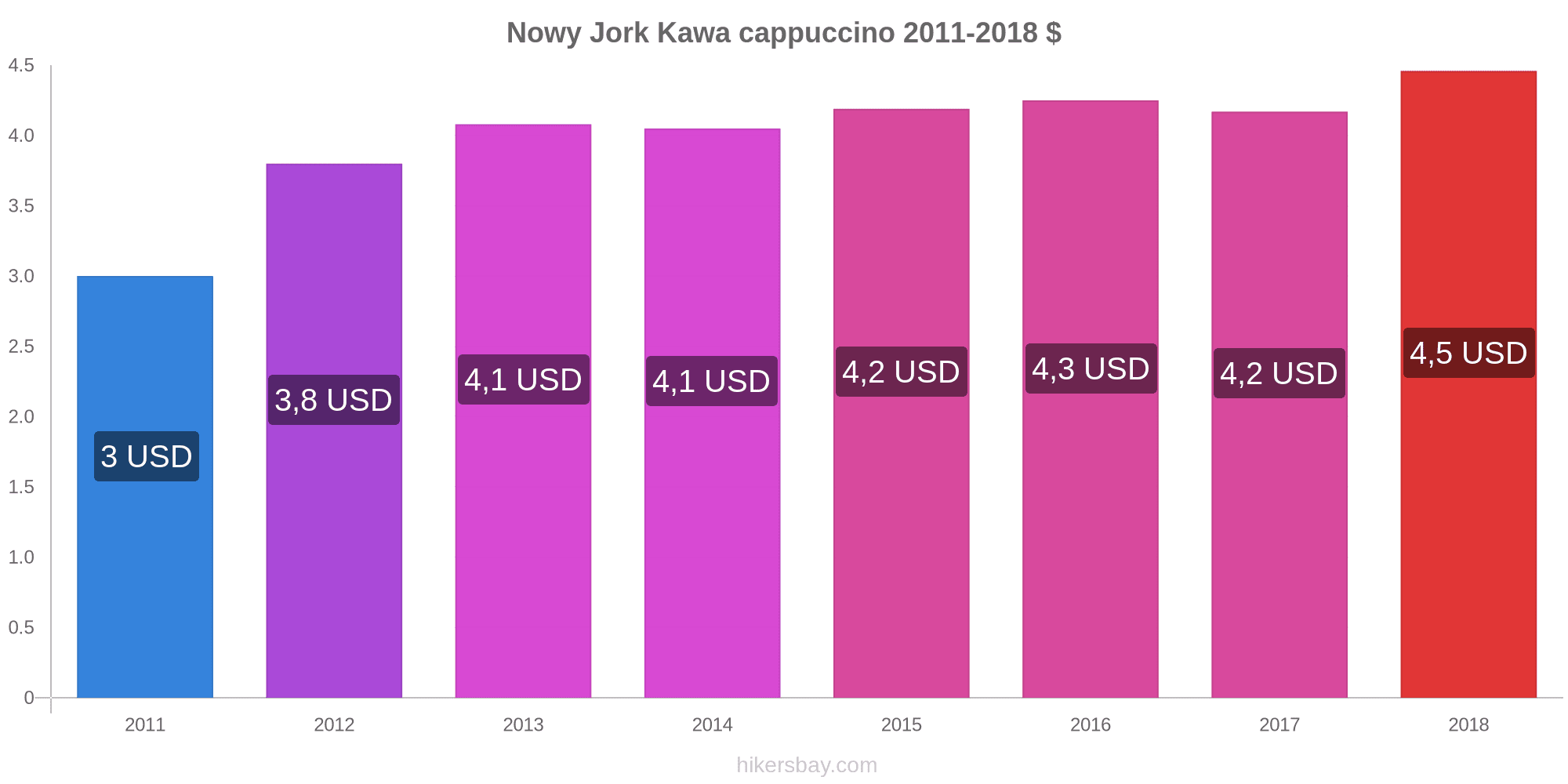 Ceny W Nowym Jorku Kwiecien 2021 Ceny W Restauracjach Koszt Zywnosci Napojow Transportu Paliwa Apartamentow Hoteli Artykulow Spozywczch Odziezy Waluta