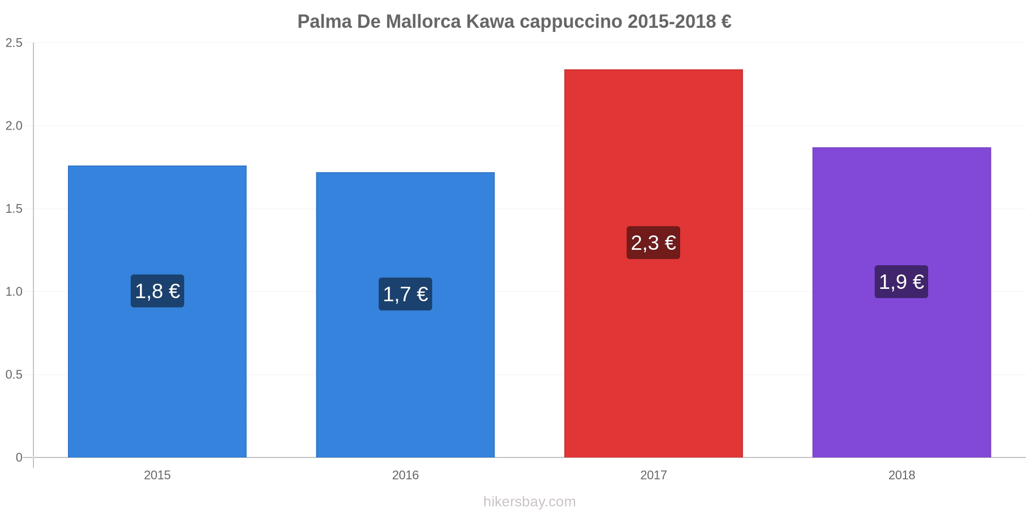 Ceny W Palma De Mallorca Kwiecien 2021 Ceny W Restauracjach Koszt Zywnosci Napojow Transportu Paliwa Apartamentow Hoteli Artykulow Spozywczch Odziezy Waluta