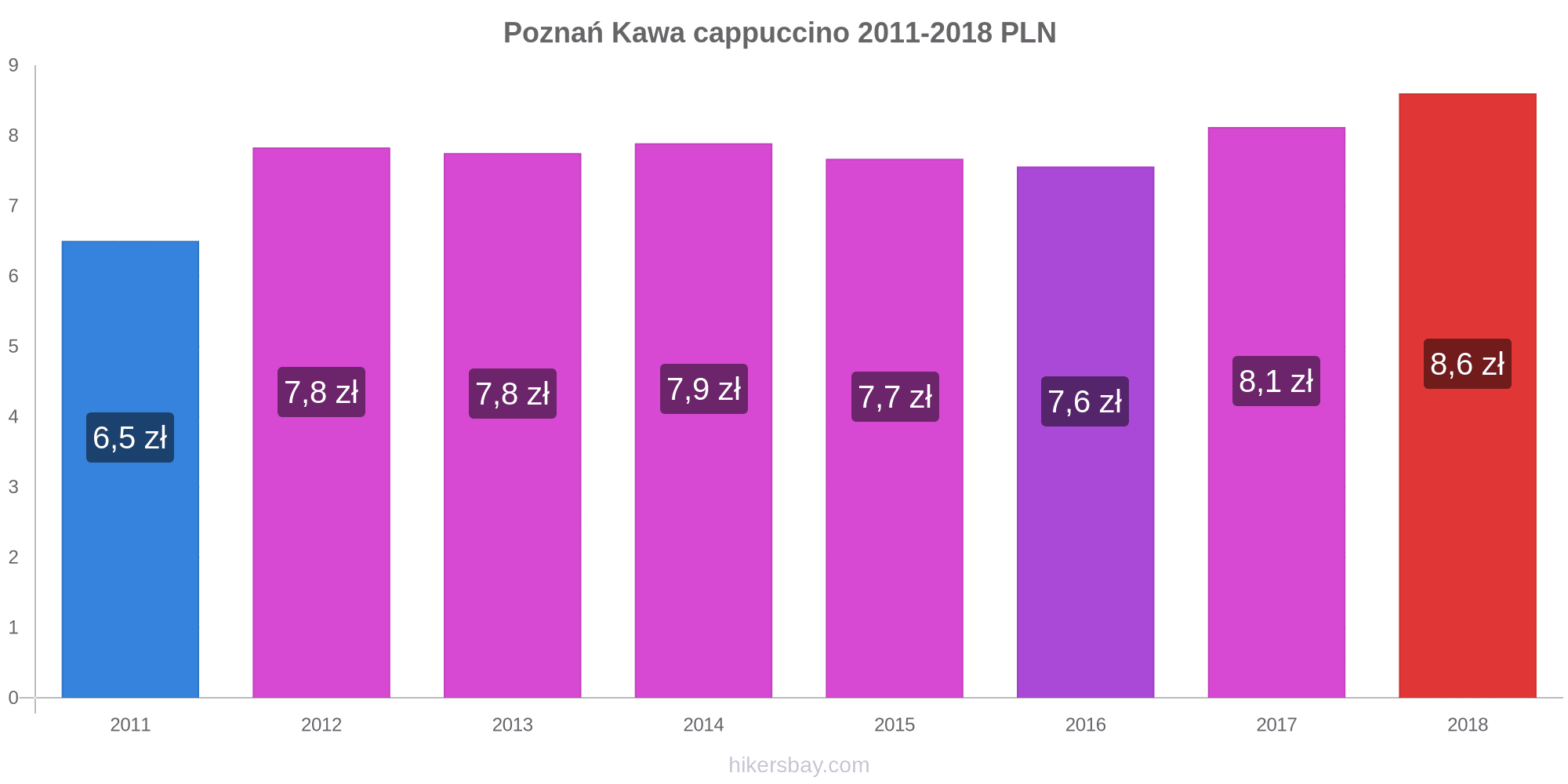 Ceny W Poznaniu Kwiecien 2021 Ceny W Restauracjach Koszt Zywnosci Napojow Transportu Paliwa Apartamentow Hoteli Artykulow Spozywczch Odziezy Waluta