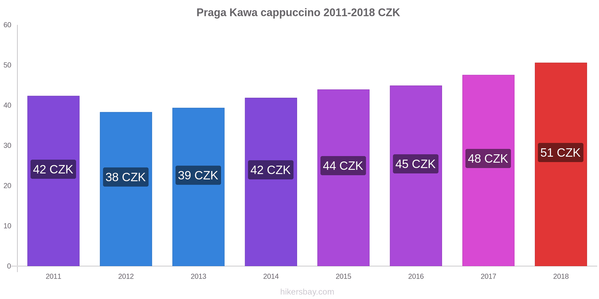 Ceny W Pradze Kwiecien 2021 Ceny W Restauracjach Koszt Zywnosci Napojow Transportu Paliwa Apartamentow Hoteli Artykulow Spozywczch Odziezy Waluta