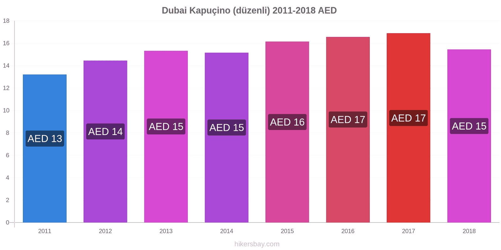 Dubai Fiyatları Mayıs 2021 restoranlar, yiyecek ve içecek, ulaşım