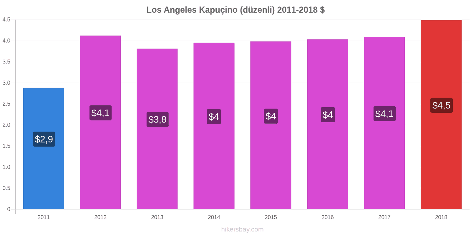 Los Angeles Fiyatları Nisan 2021 restoranlar, yiyecek ve içecek, ulaşım