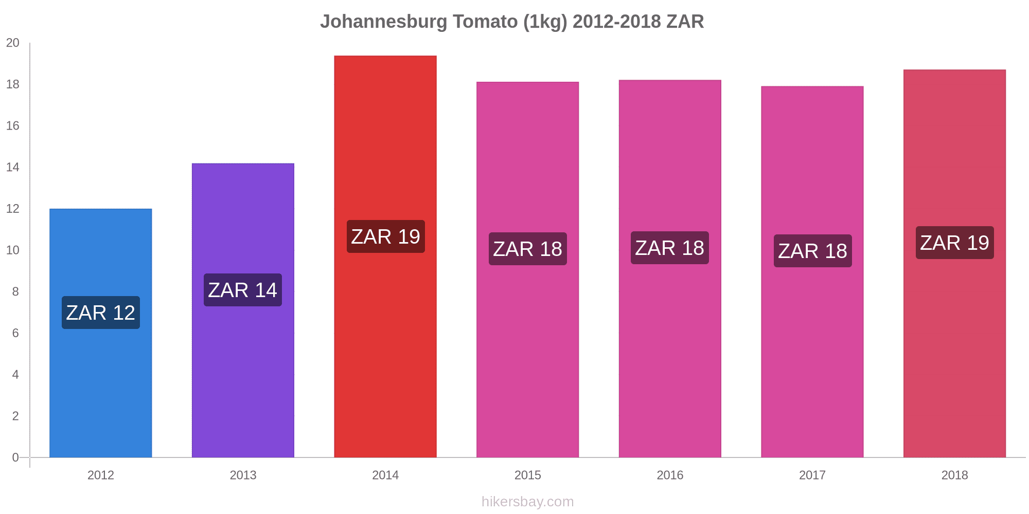 Prices In Johannesburg December 2020 Prices In Restaurants Prices Of Food And Drinks Transportation Fuel Apartments Hotels Supermarkets Clothing Currency