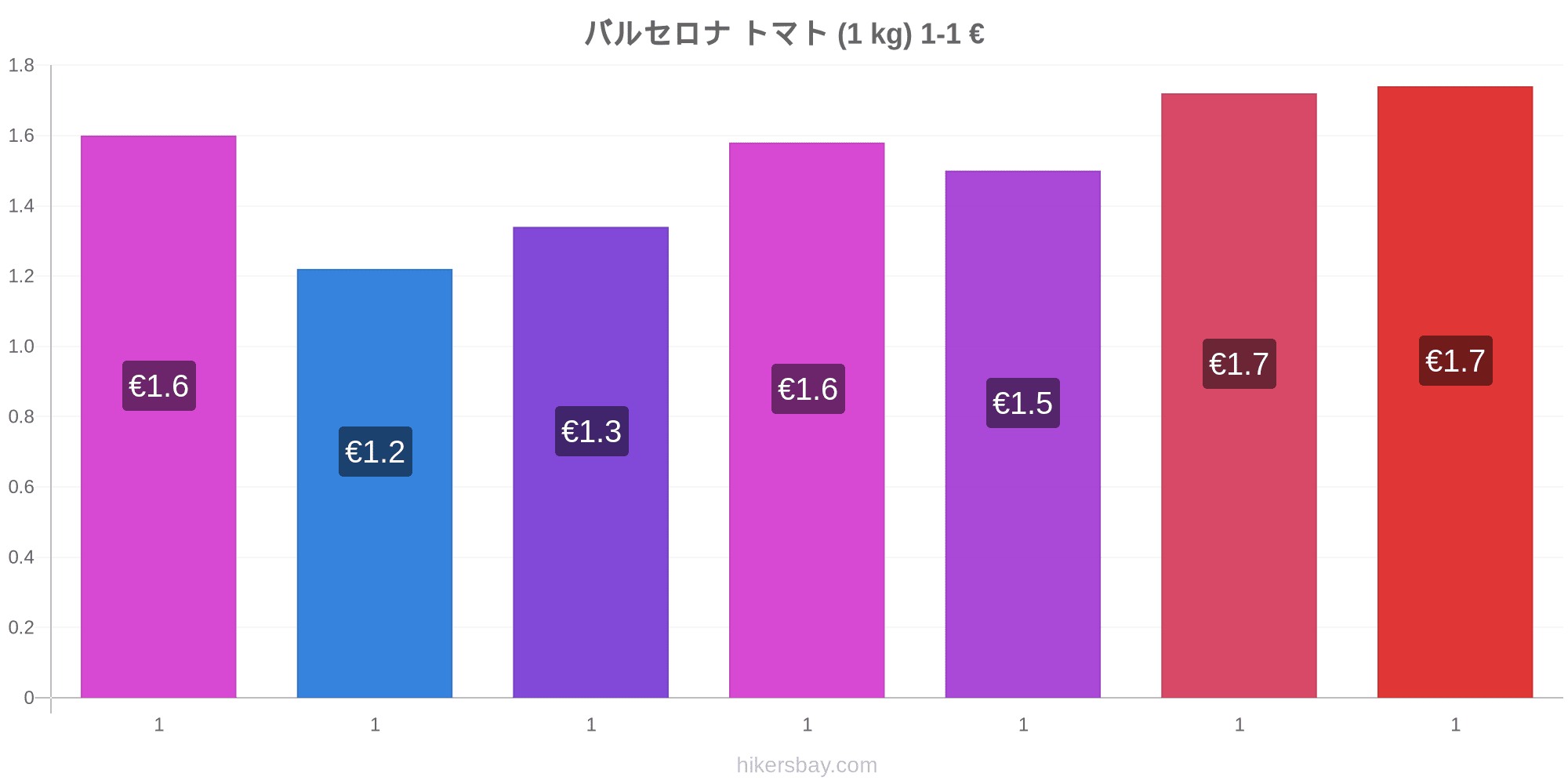 バルセロナ の価格 3月 21 レストラン 食べ物や飲み物 輸送 燃料 アパート ホテル スーパー マーケット 衣料品 通貨での価格します