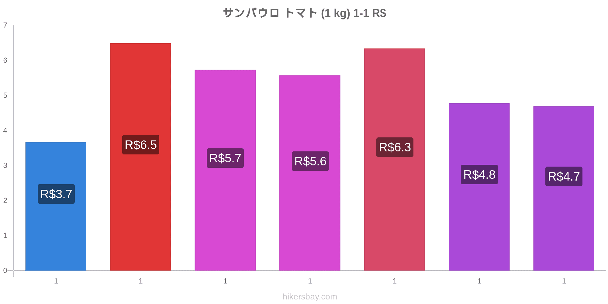 サンパウロ の価格 3月 21 レストラン 食べ物や飲み物 輸送 燃料 アパート ホテル スーパー マーケット 衣料品 通貨での価格します