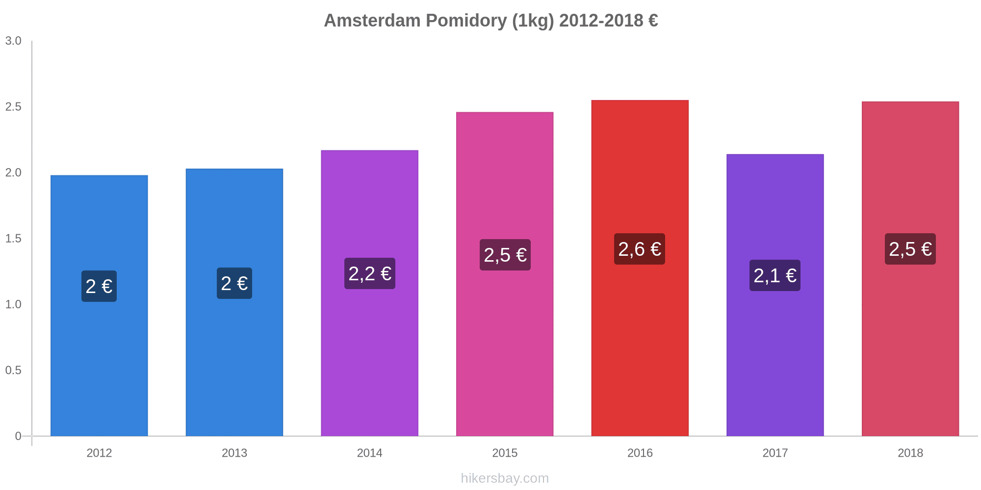 Ceny W Amsterdamie Kwiecien 2021 Ceny W Restauracjach Koszt Zywnosci Napojow Transportu Paliwa Apartamentow Hoteli Artykulow Spozywczch Odziezy Waluta