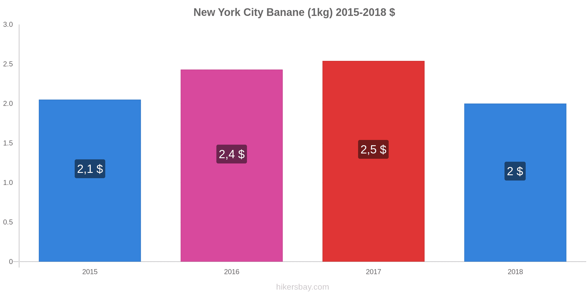 Preise In New York City Januar 21 Preise In Restaurants Fuer Speisen Und Getranke Transport Kraftstoff Appartements Hotels Lebensmittel Kleidung Wahrung