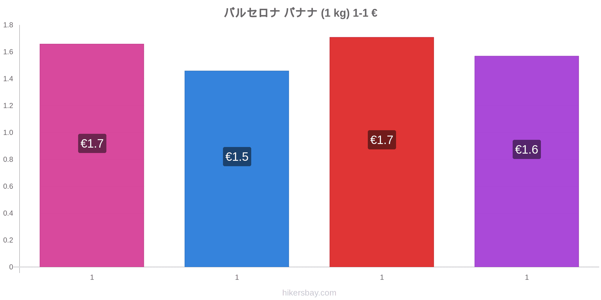 バルセロナ の価格 3月 21 レストラン 食べ物や飲み物 輸送 燃料 アパート ホテル スーパー マーケット 衣料品 通貨での価格します