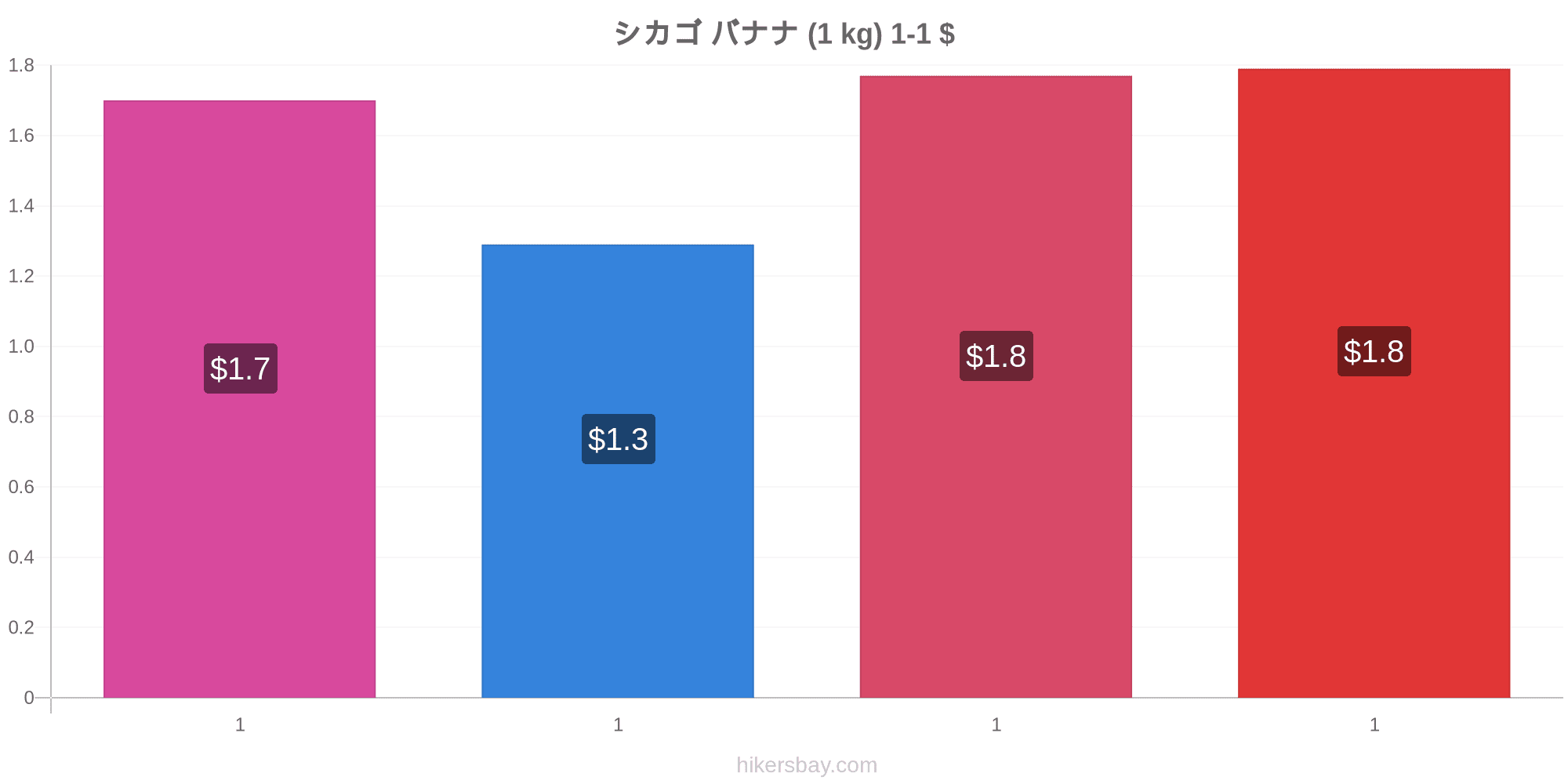 シカゴ の価格 3月 21 レストラン 食べ物や飲み物 輸送 燃料 アパート ホテル スーパー マーケット 衣料品 通貨での価格します