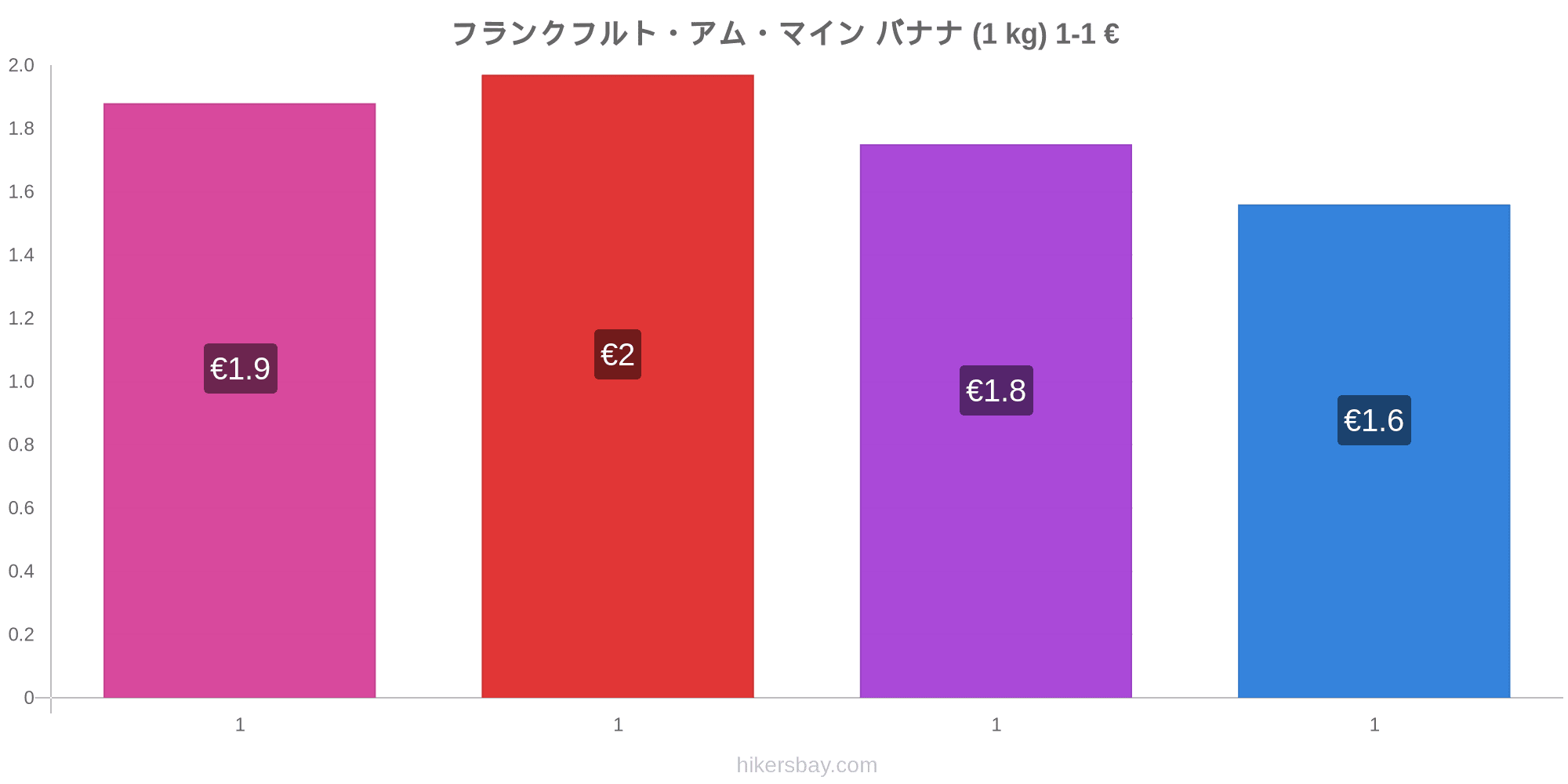 フランクフルト アム マイン の価格 5月 21 レストラン 食べ物や飲み物 輸送 燃料 アパート ホテル スーパー マーケット 衣料品 通貨での価格します