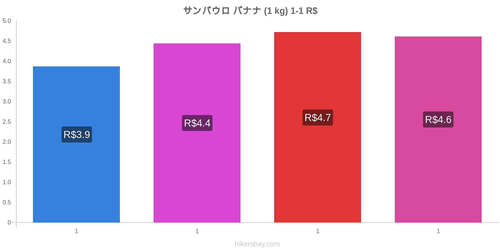 サンパウロ の価格 3月 21 レストラン 食べ物や飲み物 輸送 燃料 アパート ホテル スーパー マーケット 衣料品 通貨での価格します