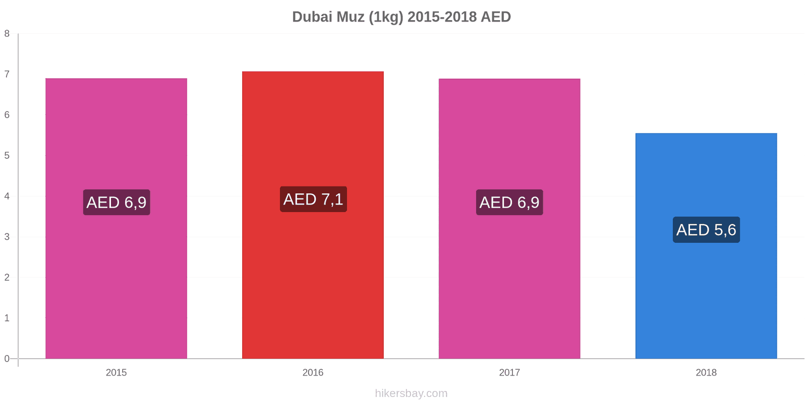 Dubai Fiyatları Mayıs 2021 restoranlar, yiyecek ve içecek, ulaşım