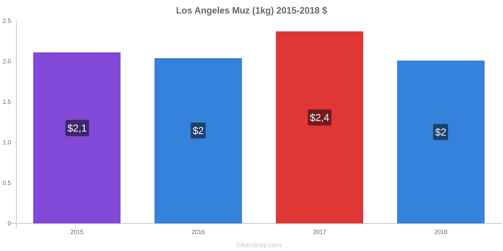 Los Angeles Fiyatları Nisan 2021 restoranlar, yiyecek ve içecek, ulaşım