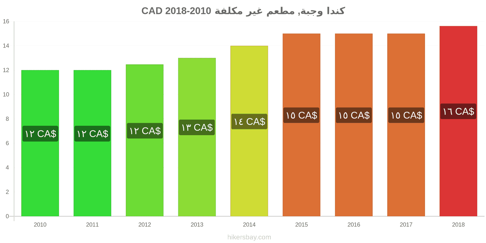 كندا تغييرات الأسعار وجبة في مطعم اقتصادي hikersbay.com