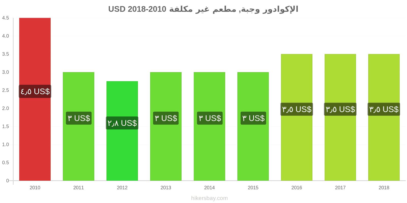 الإكوادور تغييرات الأسعار وجبة في مطعم اقتصادي hikersbay.com