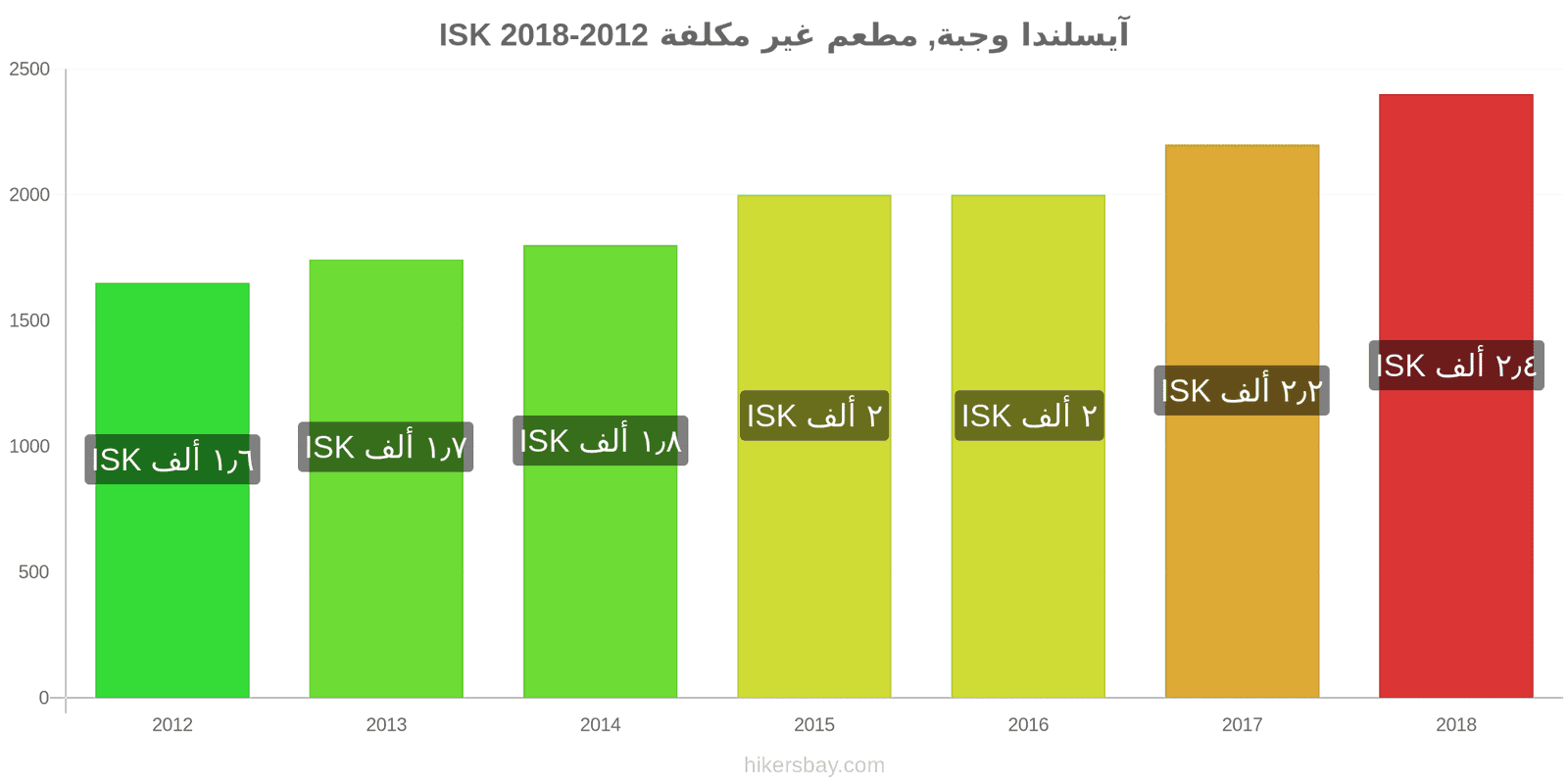 آيسلندا تغييرات الأسعار وجبة في مطعم اقتصادي hikersbay.com