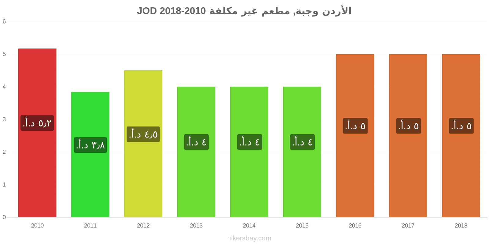 الأردن تغييرات الأسعار وجبة في مطعم اقتصادي hikersbay.com