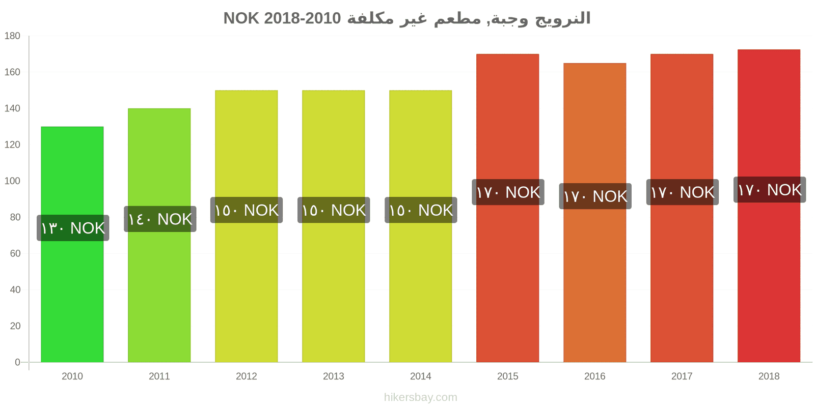 النرويج تغييرات الأسعار وجبة في مطعم اقتصادي hikersbay.com