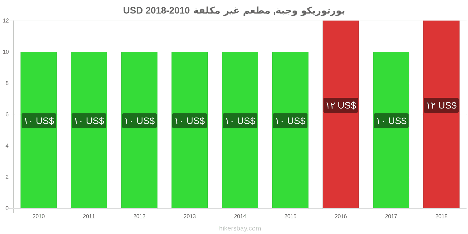 بورتوريكو تغييرات الأسعار وجبة في مطعم اقتصادي hikersbay.com