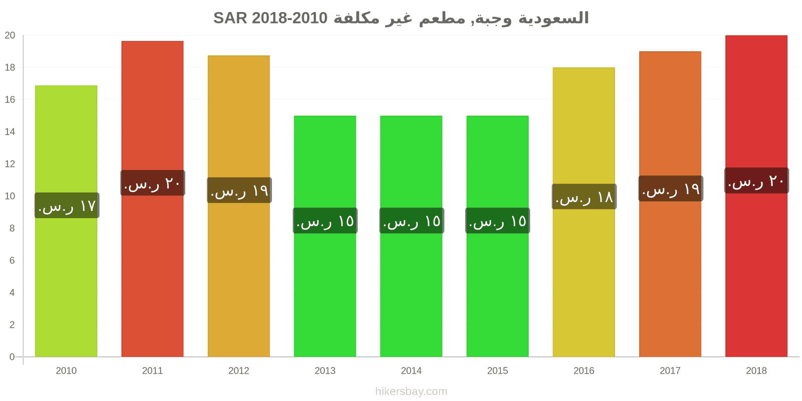 السعودية تغييرات الأسعار وجبة في مطعم اقتصادي hikersbay.com