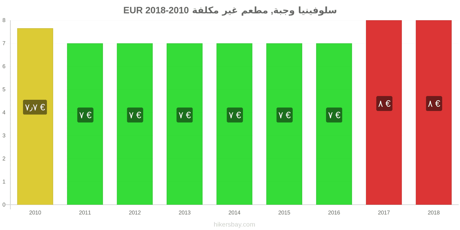 سلوفينيا تغييرات الأسعار وجبة في مطعم اقتصادي hikersbay.com