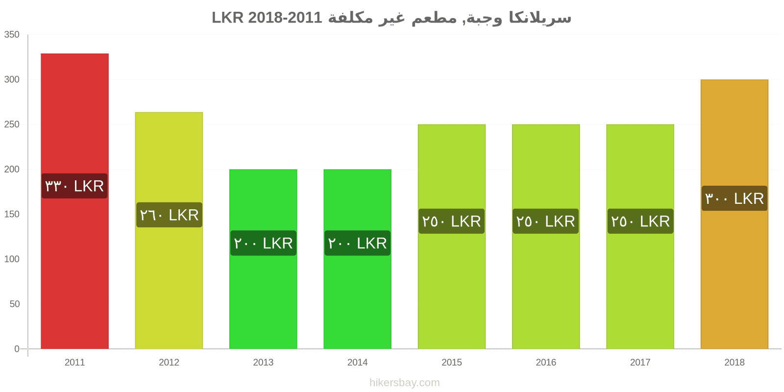 سريلانكا تغييرات الأسعار وجبة في مطعم اقتصادي hikersbay.com