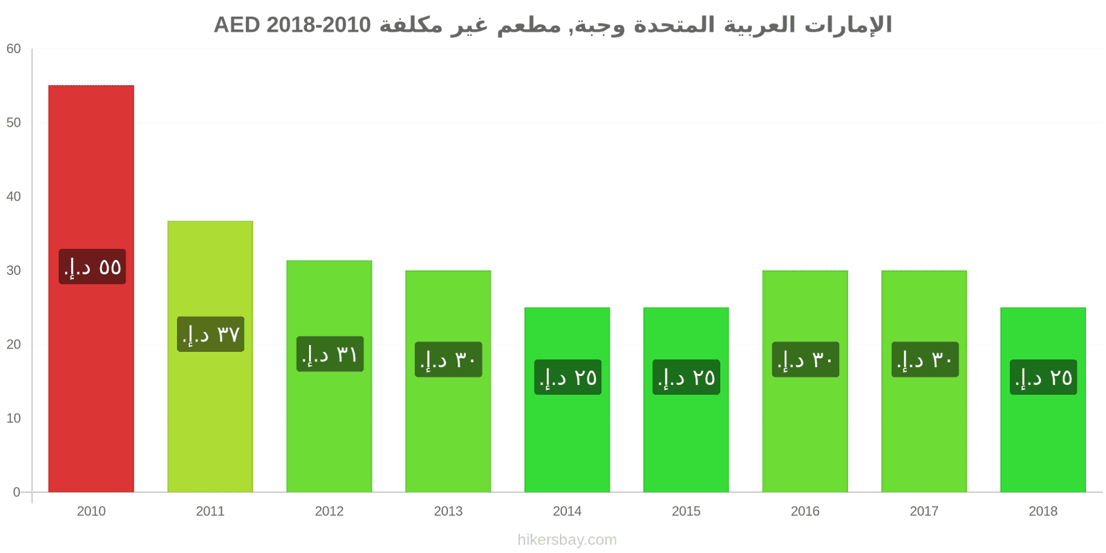 الإمارات العربية المتحدة تغييرات الأسعار وجبة في مطعم اقتصادي hikersbay.com